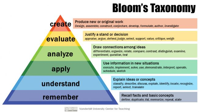 Blooms Taxonomy pyramid.