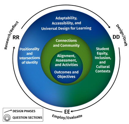 Infographic of the relationships between the question sections and the design phases described in the heuristic for inclusive instructional design